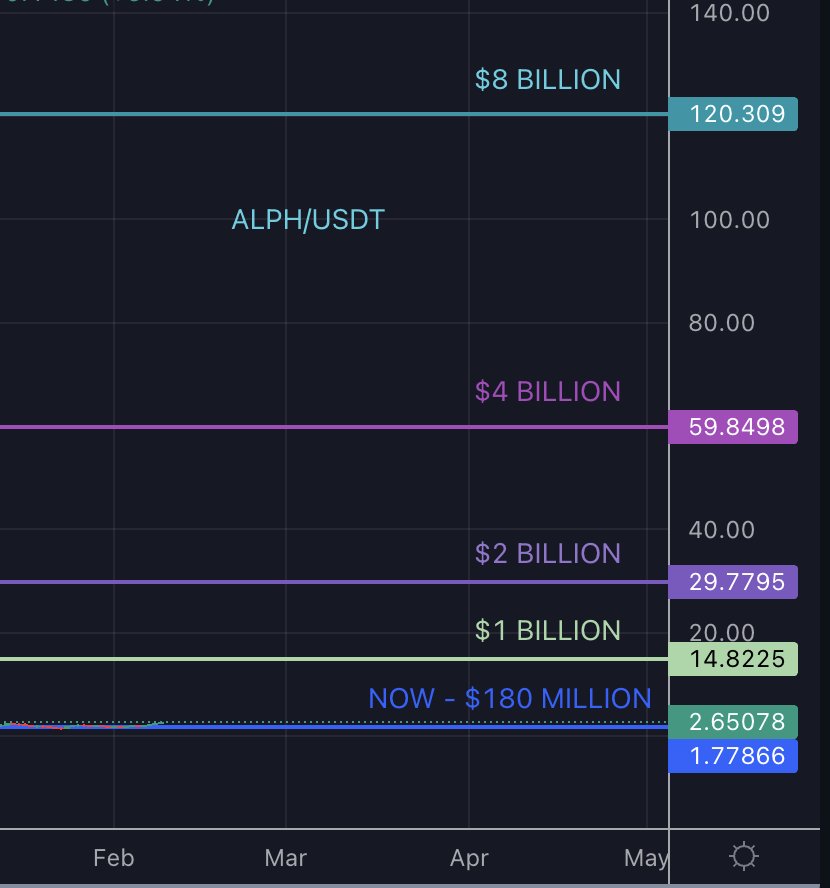 CryptoTemplars's tweet photo. Only $ALPH is the Blockchain that can rival  #Ethereum 
* #Avalanche is just 2017 TRON, (copy+paste of Ethereum,)
* #Solana is just 2017 EOS, 
(VC backed centralized database.
* #Cardano is just some dude pretending to be math professor since 2017 
#BTC #binance #Layer1 #Crypto https://t.co/2EtIXnQlbl