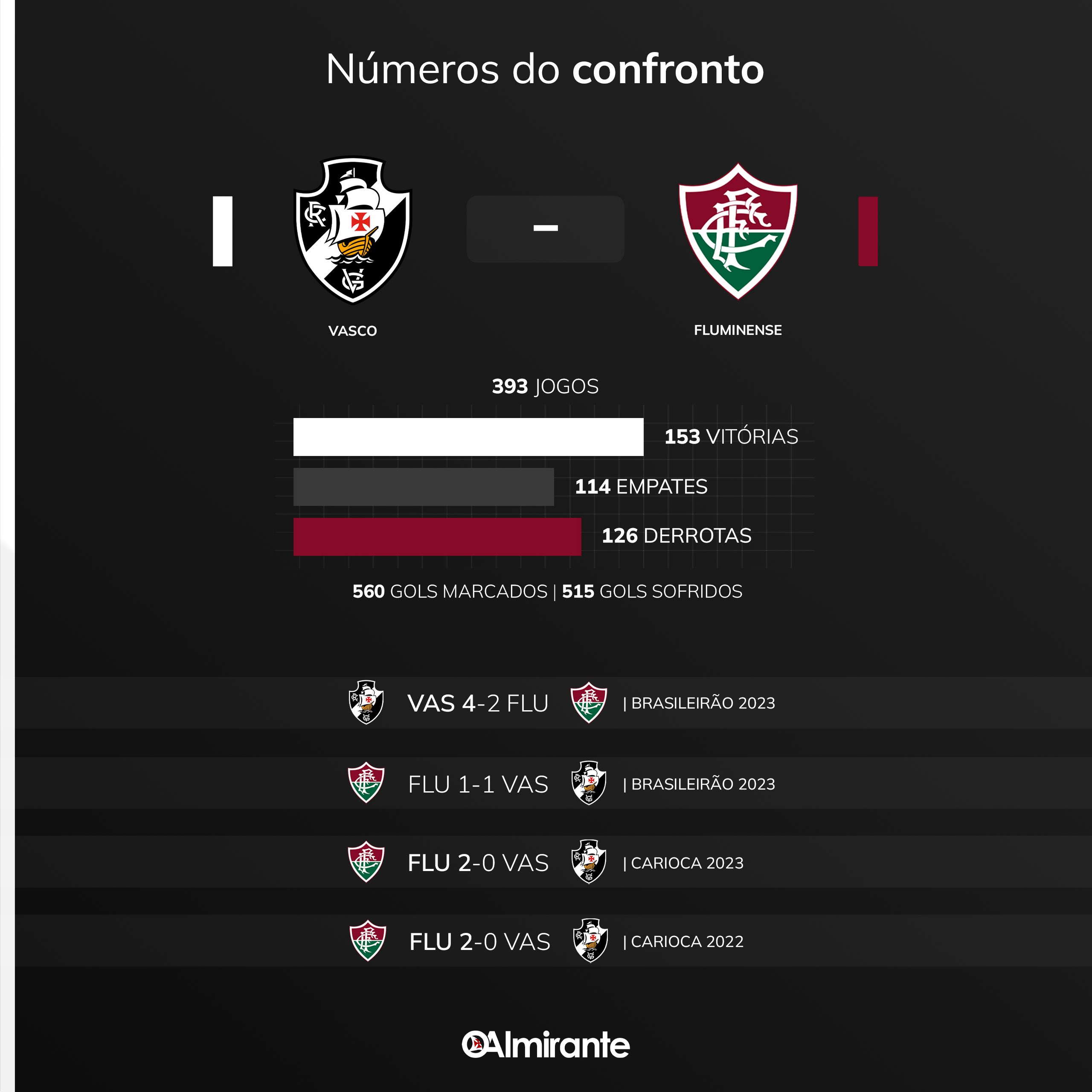 Retrospecto de Vasco x Fluminense SuperVasco