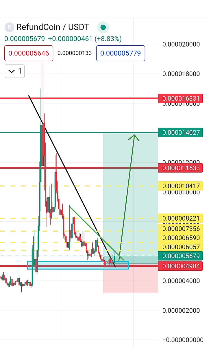 $RFD #RFD #REFUNDCOIN
As you can see, this may be a false high, so we must wait for the breakout to complete. The small green line must be crossed, and the yellow dashed lines are resistances at which the price will stop.  
What do you think, world?