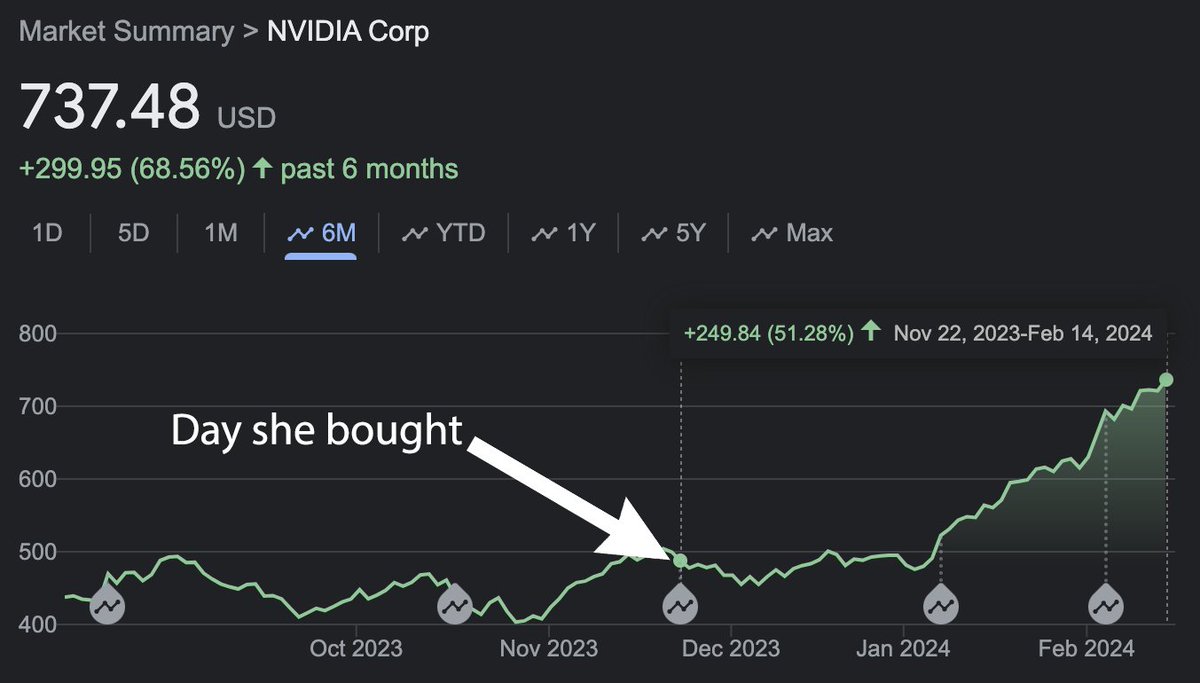 Just in🚨: Pelosi's $NVDA buy officially up 50% That comes out to ~$1,200,000 of in profit in just 84 days Her yearly salary is $175k Yes. She's made 7x her yearly salary in just 84 days.