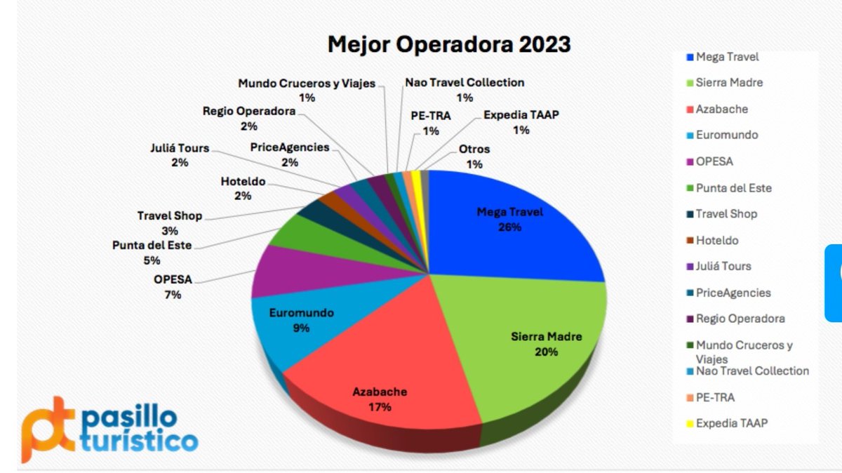 eyilmaz_mx's tweet photo. Un año más  somos el #1 en la encuesta de @pasillotco en categoría de "Mejor Operadora Turística" Agradecemos a nuestros clientes por su confianza continua en @MegaTravel_MX . Reiteramos nuestro compromiso de seguir trabajando duro para ofrecer el mejor producto al mercado #mexicano 🇲🇽💪😎⭐️💯🐅
#marcamoseldestino #somosincreibles