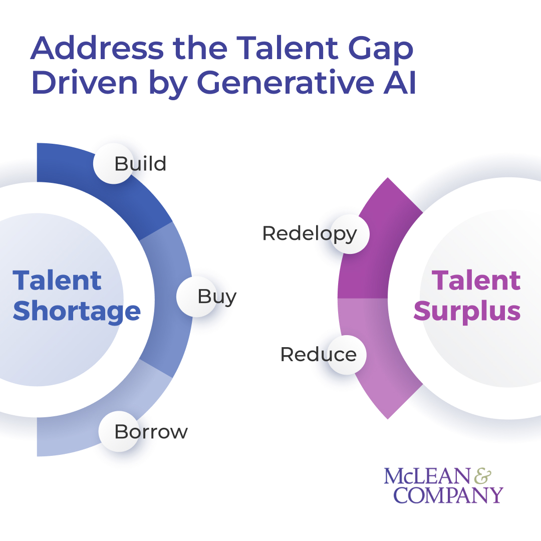 HRMcLeanCo's tweet photo. Task automation through generative AI can disrupt organizations by changing the work that makes up existing roles.
Adjust HR initiatives to address the talent gap created by generative AI: https://t.co/fwUVSViE2M
#GenerativeAI #TalentGap #TalentSupply #TalentDemand https://t.co/mjaDSeTqn8