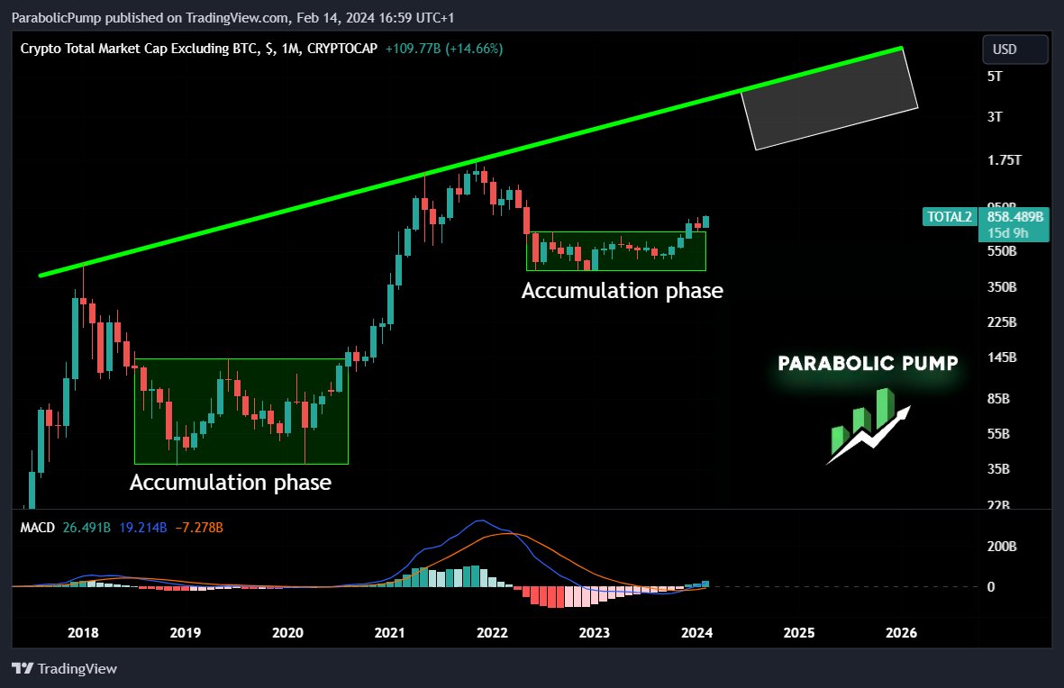 #ALTCOINS ARE PUMPING! If you aren't MAXIMUM BULLISH right now, you are missing out!👀 Here's the EXACT BLUEPRINT of what will happen in the coming months👇 But first, let's celebrate a little! Congrats if you have accumulated #crypto at the lows in the past weeks!🥂 Not…