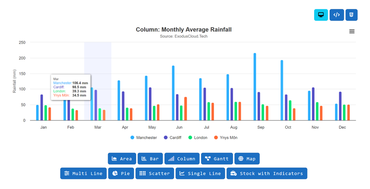 exoduscloudtech's tweet photo. After a conversation with a good friend about #charting in #Angular, I came up with this new blog post, showing how we can use the HighCharts library in Angular. These charts are interactive and have accessibility in mind too. See the blog post here https://t.co/6qw7hMFX9m https://t.co/jKZJkEkQ1C