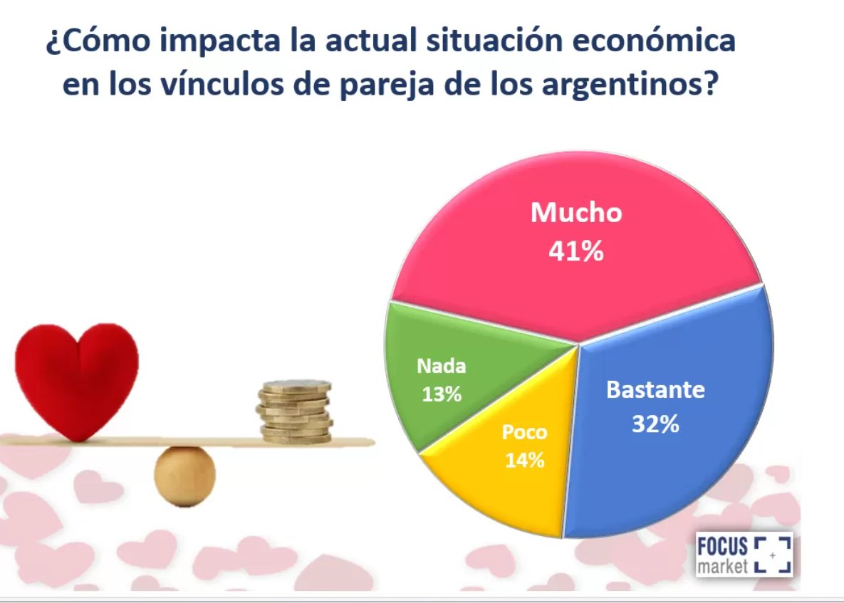 #SanValentin y #Economia  7 de cada 10 parejas se ven afectadas en su vinculos de pareja por la situación económica. La Economía es administración del hogar también que es una resolución y decisión de pareja también👇👇👇