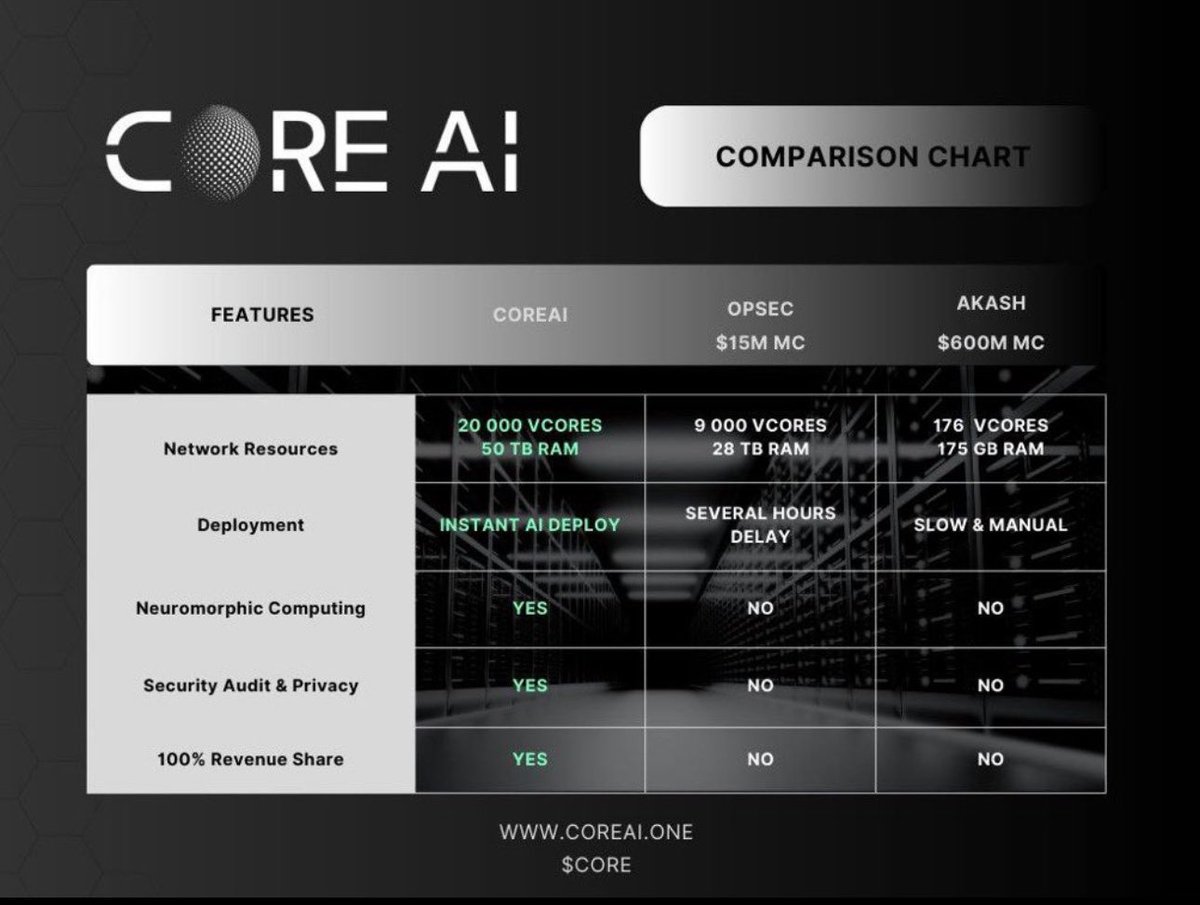 ManAlejg's tweet image. Just for the record 👇🏻

Look at the advantage $CORE #CoreAI has against its competitors. This gem was born almost a week ago, in a fair launch and with 100% of the tokens in circulation.
Only 900k Mkt cap and the utility is around the corner, this one will stay. Don’t fade in it