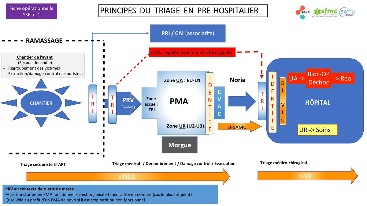 SFAR Anesthésie Réanimation (@sfar_org) on Twitter photo En #SSE 🚑🏥 comme aux Jeux (#JO2024) 🏊🤺 
« Plus vite, plus haut, plus fort – ensemble »
❗️Fiche 1 : Le Tri pré-Hospitalier
🚨Fiches de synthèse et d’aide cognitive <a href="/SFAR_ORG/">SFAR Anesthésie Réanimation</a> <a href="/SFMU_MS/">SFMU</a> #SFMC sur les Situations Sanitaires Exceptionnelles (SSE)
👉 sfar.org/espace-profess… En #SSE 🚑🏥 comme aux Jeux (#JO2024) 🏊🤺 
« Plus vite, plus haut, plus fort – ensemble »
❗️Fiche 1 : Le Tri pré-Hospitalier
🚨Fiches de synthèse et d’aide cognitive <a href="/SFAR_ORG/">SFAR Anesthésie Réanimation</a> <a href="/SFMU_MS/">SFMU</a> #SFMC sur les Situations Sanitaires Exceptionnelles (SSE)
👉 sfar.org/espace-profess…