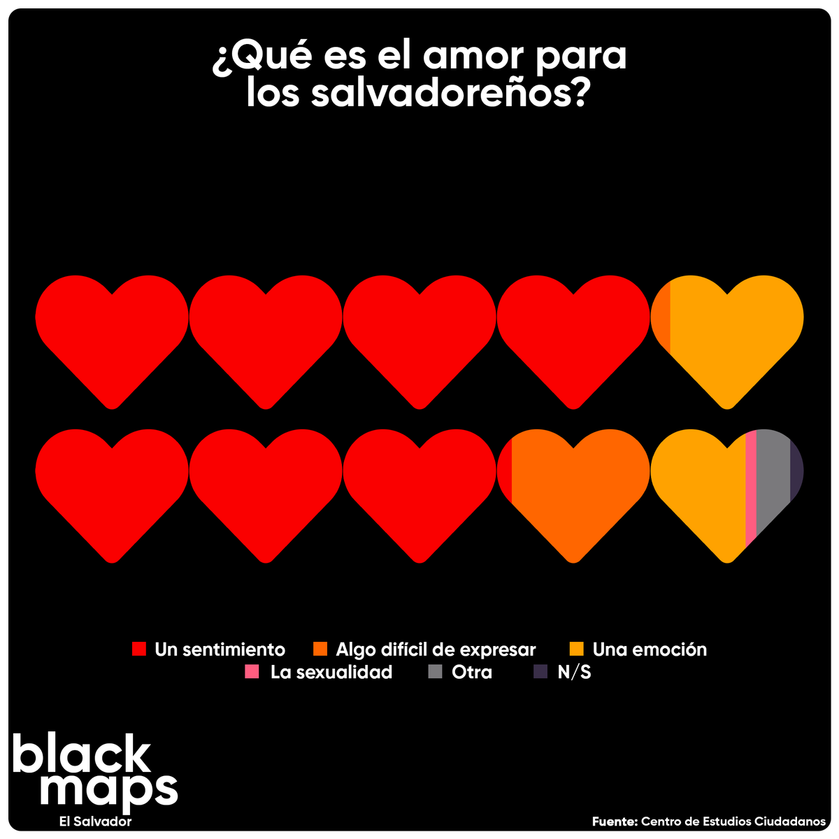 ¿Cómo definen o conciben los salvadoreños el concepto de "amor"?