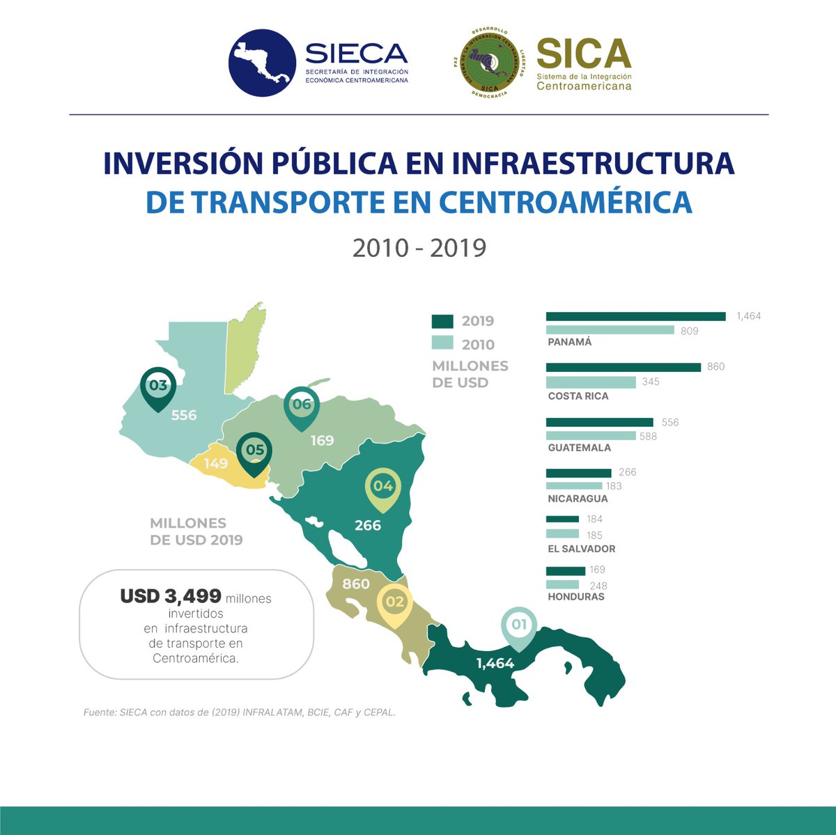 #CentroaméricaEnCifras | En 2019 la región invirtió USD 3,499 millones en infraestructura de transporte, con las siguientes características: ✅256.5 km de línea férrea en operación ✅6,525 km de carreteras centroamericanas ✅148, 176 km de carreteras formales, secundarias,