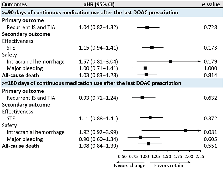 This retrospective study suggests that changing pre-stroke DOAC does not reduce recurrent cerebral ischemia in patients with #AtrialFibrillation who develop ischemic stroke on DOAC therapy. #AHAJournals ahajrnls.org/3UIDBKM