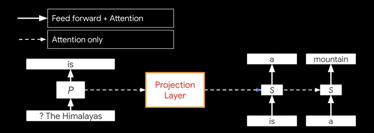 Excited to share Tandem Transformers: a simple but effective technique to significantly reduce latency of generative LLMs (in some cases ~2.74x). arxiv.org/abs/2402.08644 [1/n]