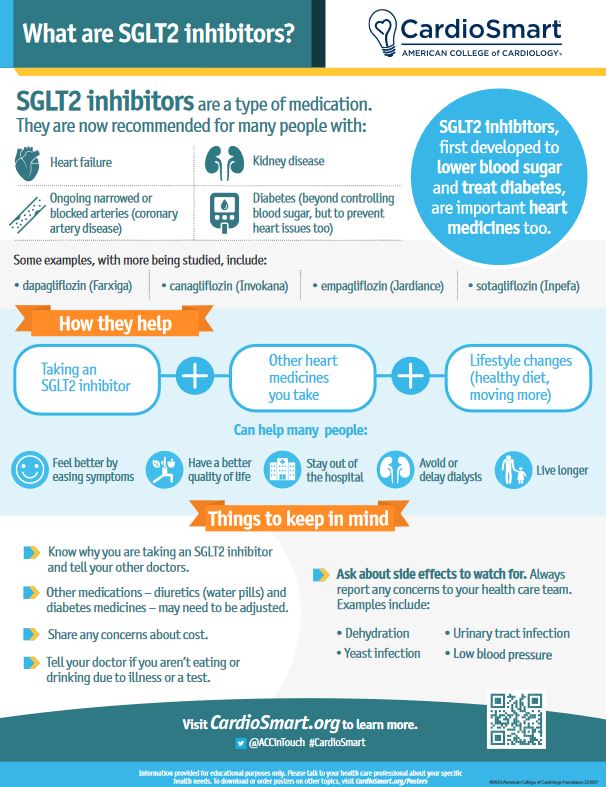 SGLT2 inhibitors are recommended for many people with #heartfailure, #cvCAD and more.

The #CardioSmart infographic – What are SGLT2 inhibitors? – helps patients understand the benefits of this class of drugs, possible side effects and more. bit.ly/484rLhf #HFWeek2024