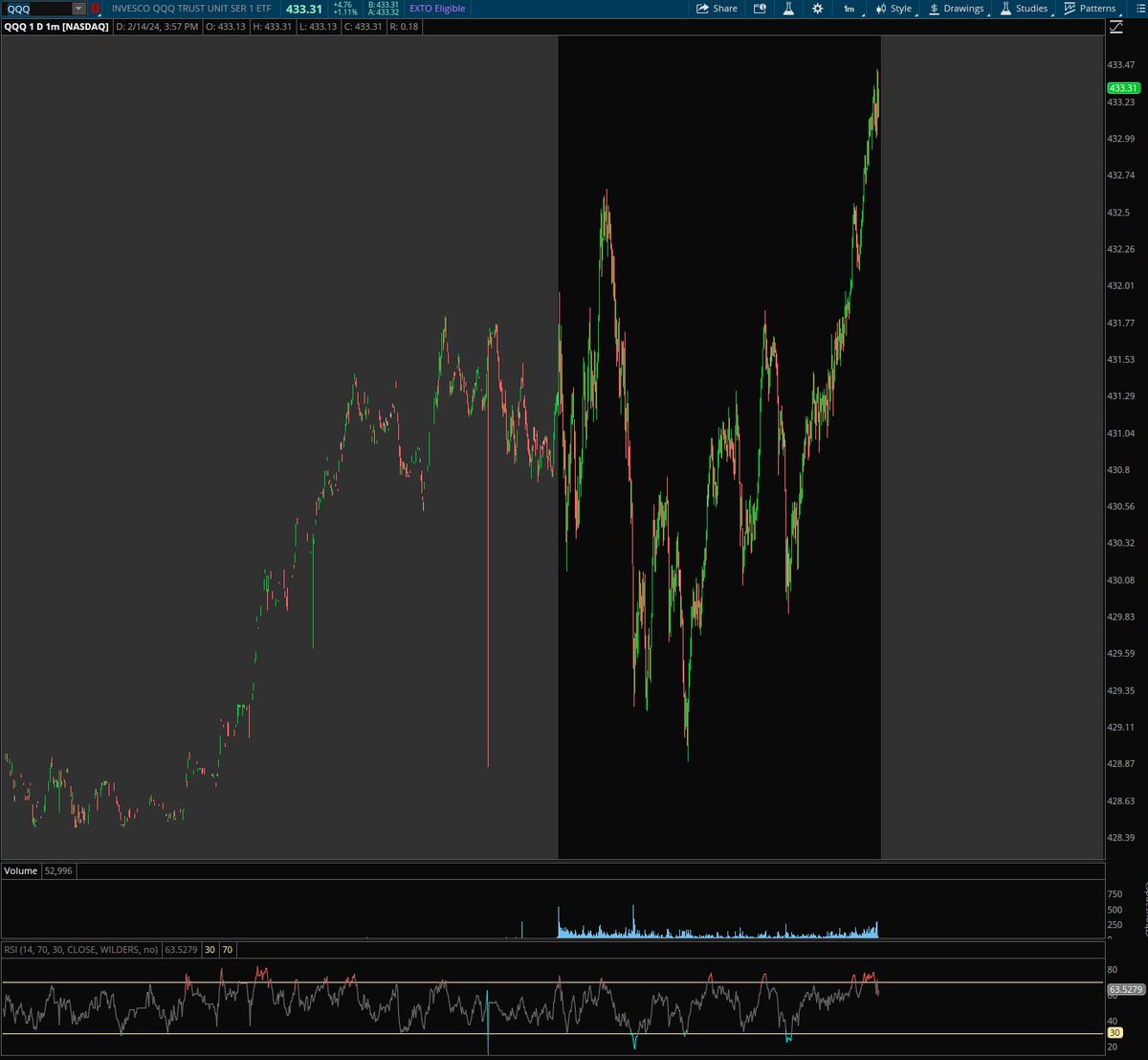 ProfitsTaken's tweet photo. Markets had an overreaction to CPI which sent the $VIX soaring yesterday.

We're right back where we started and indexes $SPY, $IWM & $QQQ have recovered most of the lost ground from Monday's close.

Those who misunderstood CPI (and profit takers) panic sold. #stockmarkets