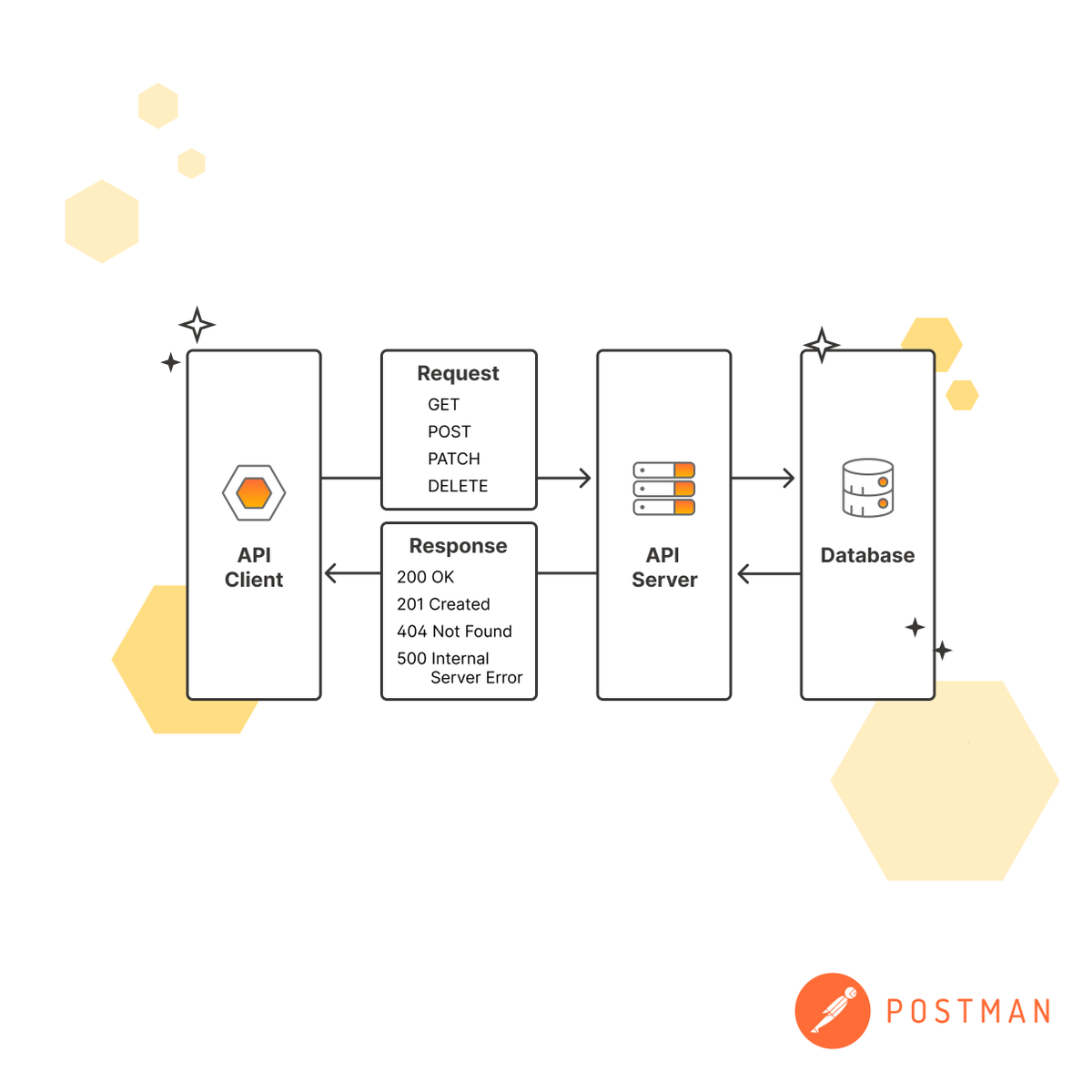 getpostman's tweet image. What are some best practices for #RESTful API design? 🚀🧵💫