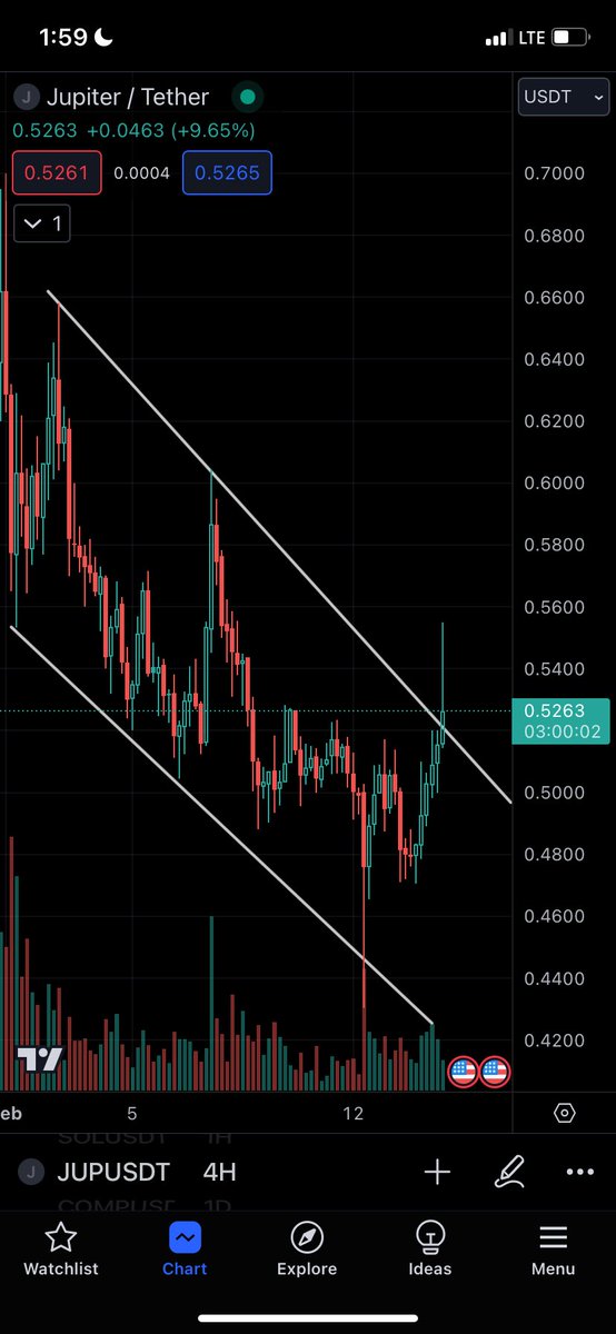 Swonkey1's tweet photo. Little guy $JUP is trying his absolute darndest to break out 🥺👉👈 https://t.co/Sqrew6LCpe