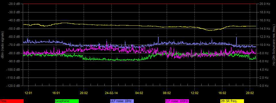 Cumiana, Italy. Shumaan Resonance
UTC 09:00 PM 14/02/24
#SchumannResonance