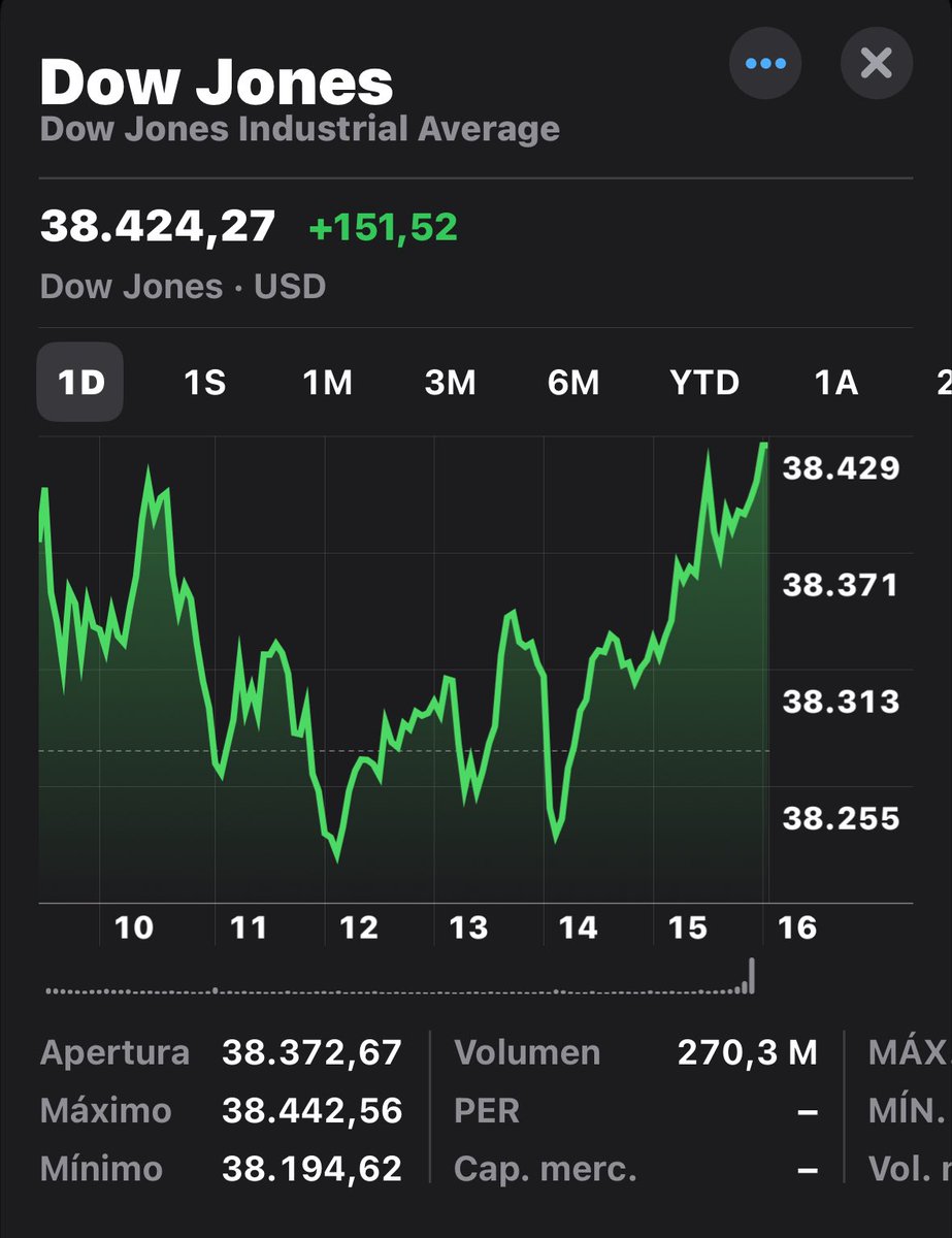 Cierre de las bolsas americanas 🇺🇸 otro día en verde 🟢

#Finanzas #Economia #FinanzasPersonales #mercadosfinancieros #Inversiones