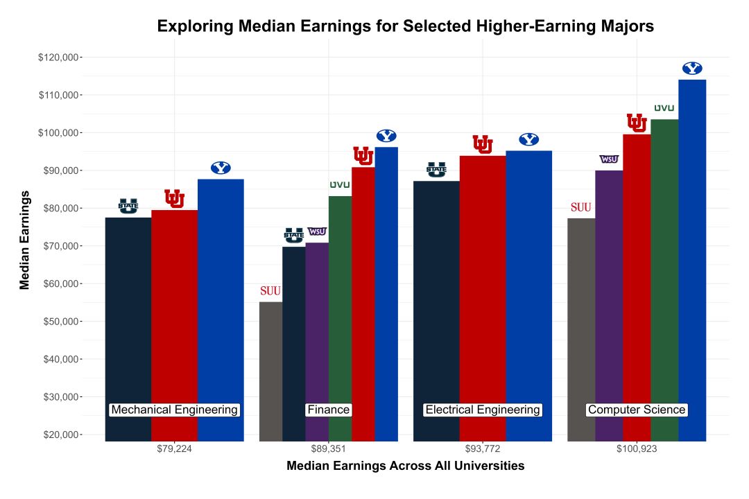 Picking the right major has a greater impact on salary than which college you attend, according to Marriner S. Eccles Scholar, Sven Soderborg. Read more marriner.eccles.utah.edu/utahs-degree-d…
#MarrinerInstitute #EcclesExperience