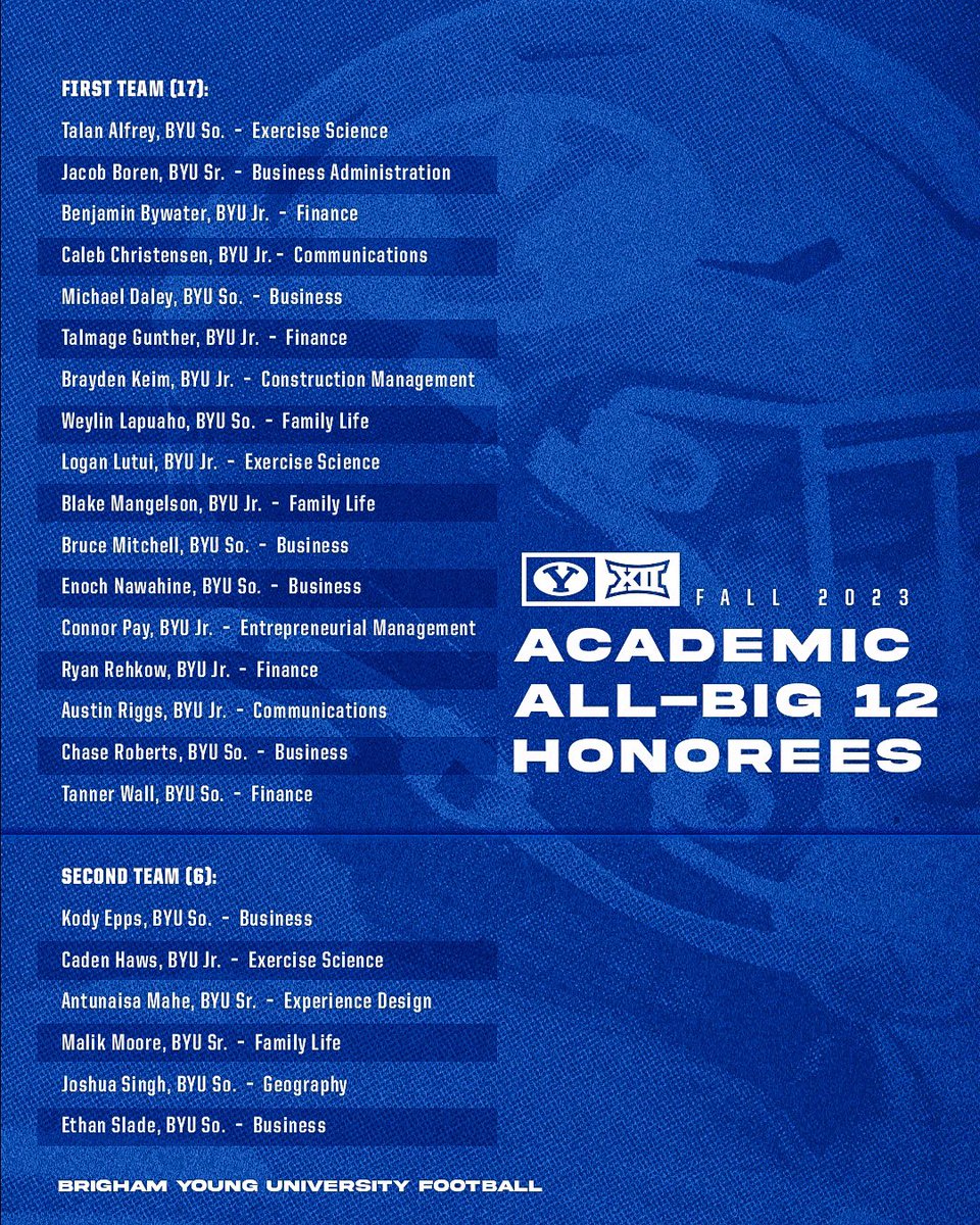 23 players named to the 2023 Fall Academic All-Big 12 Teams ➡️ byucougars.com/news/2024/02/1…