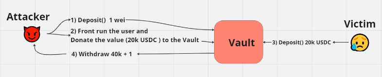 Have heard of Inflation Attack in ERC-4626 Vault but don't really know how it work.

Well let's dive in , in a small Example.