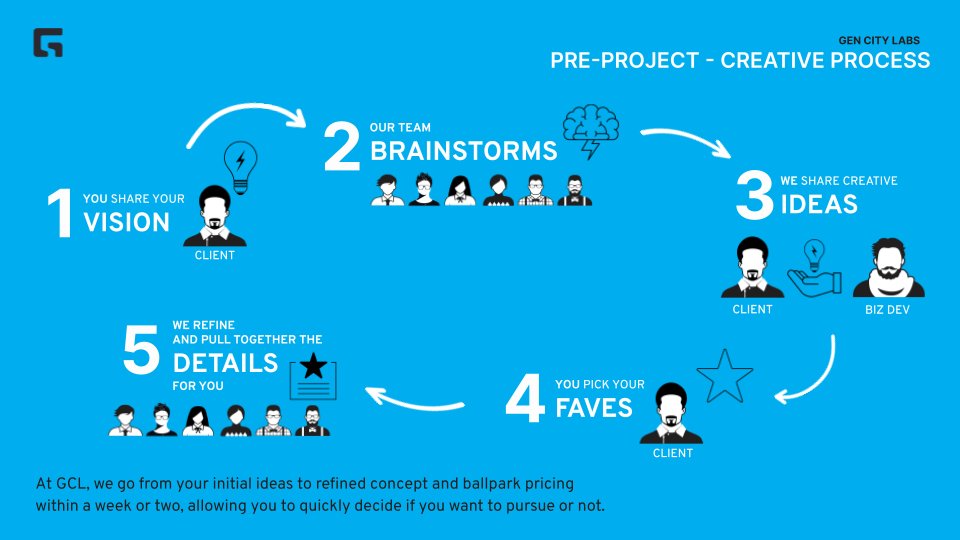 Exploring new event experiences? At Gen City Labs, we take pride in brainstorming each client's needs into bespoke activations.

Tell us your vision 🗣️
We brainstorm—teamwide 💭
Quick concept sketches for you 🖼️
Your feedback shapes the final plan 👍
We finesse the details 🔍
