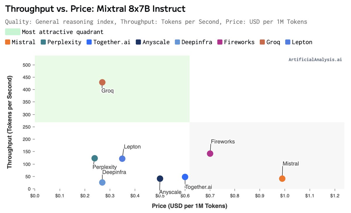 ArtificialAnlys's tweet photo. 430 tokens/s on Mixtral 8x7B: @GroqInc sets new LLM throughput record

Groq has launched its new Mixtral 8x7B Instruct API, delivering record performance on its custom silicon. Pricing is competitive at $0.27 USD per 1M tokens, amongst the lowest prices on offer for Mixtral 8x7B.

Artificial Analysis has independently benchmarked these results and will continue monitoring performance. See our website for a full breakdown, including throughput, latency and pricing, with analysis of variance, performance over time and comparison to other API providers: 
https://t.co/nMl9swpAL0