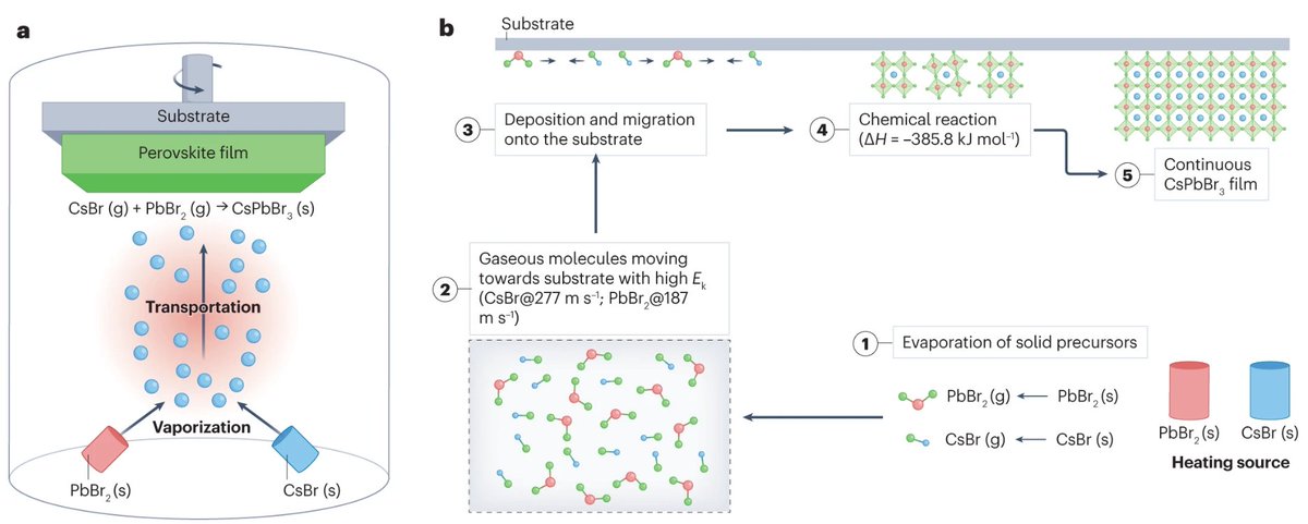 Vapour phase deposition is promising for the scaled manufacture of perovskite LEDs. In this Perspective, Jiajun Luo, Abd. Rashid bin Mohd Yusoff, Jiang Tang &amp; colleagues offer routes to improve the performance of the resulting devices: nature.com/articles/s4157…