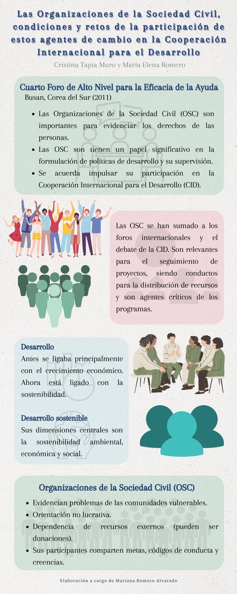 RevistadeRRII's tweet photo. Les invitamos a leer el artículo de Cristina Tapia Muro y María Elena Romero sobre  las Organizaciones de la Sociedad Civil y su participación en la Cooperación Internacional para el Desarrollo.

📷 ARTÍCULO COMPLETO:
https://t.co/MYfY5gce8N

#RevistaRRI https://t.co/j0sH6wnU1d