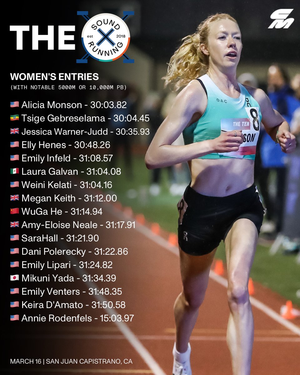 Early fields for The TEN by @sound_running have been announced. American record holder @leashamonson returns after breaking the U.S. record by 10 seconds in 2023. This year’s field will feature five women who have run under 31 minutes for 10,000m. The Olympic standard is