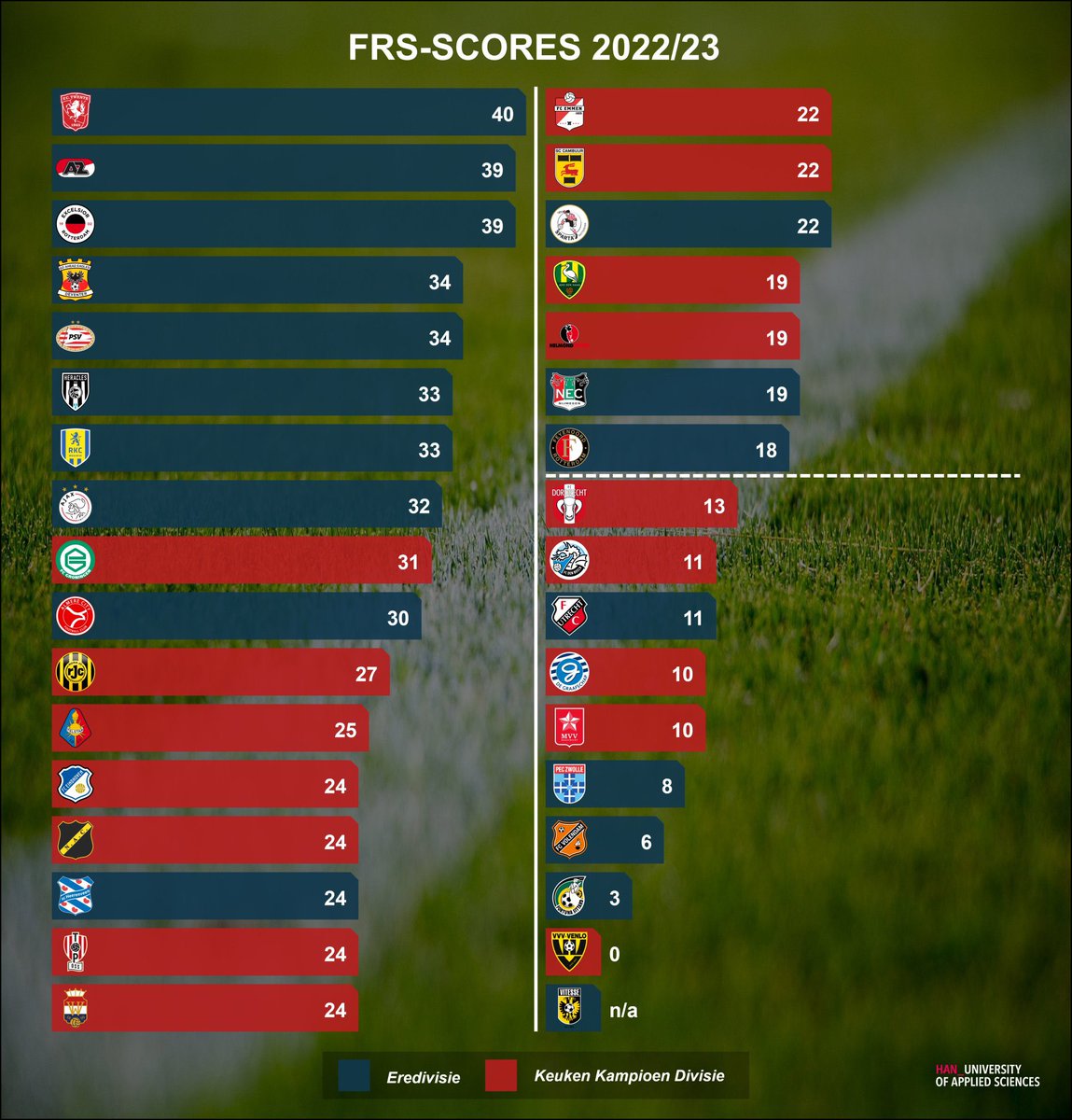 Groot compliment voor onze RKC directie! De FRS (Financial Rating Scores) over seizoen 2022/23 zijn gepubliceerd. Op basis hiervan is ons RKC met 33 punten op een gedeelde 6e plek van alle BVO’s terecht gekomen. Veel respect vanuit onze kant voor deze prestatie 👏🏻 

#rkc #rkcnu