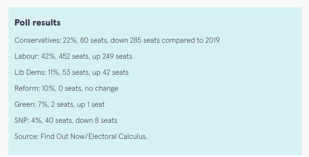 We have our first MRP to put the Tories below 100 seats. (Find out now / Electoral calculus - 18k sample). mirror.co.uk/news/politics/…