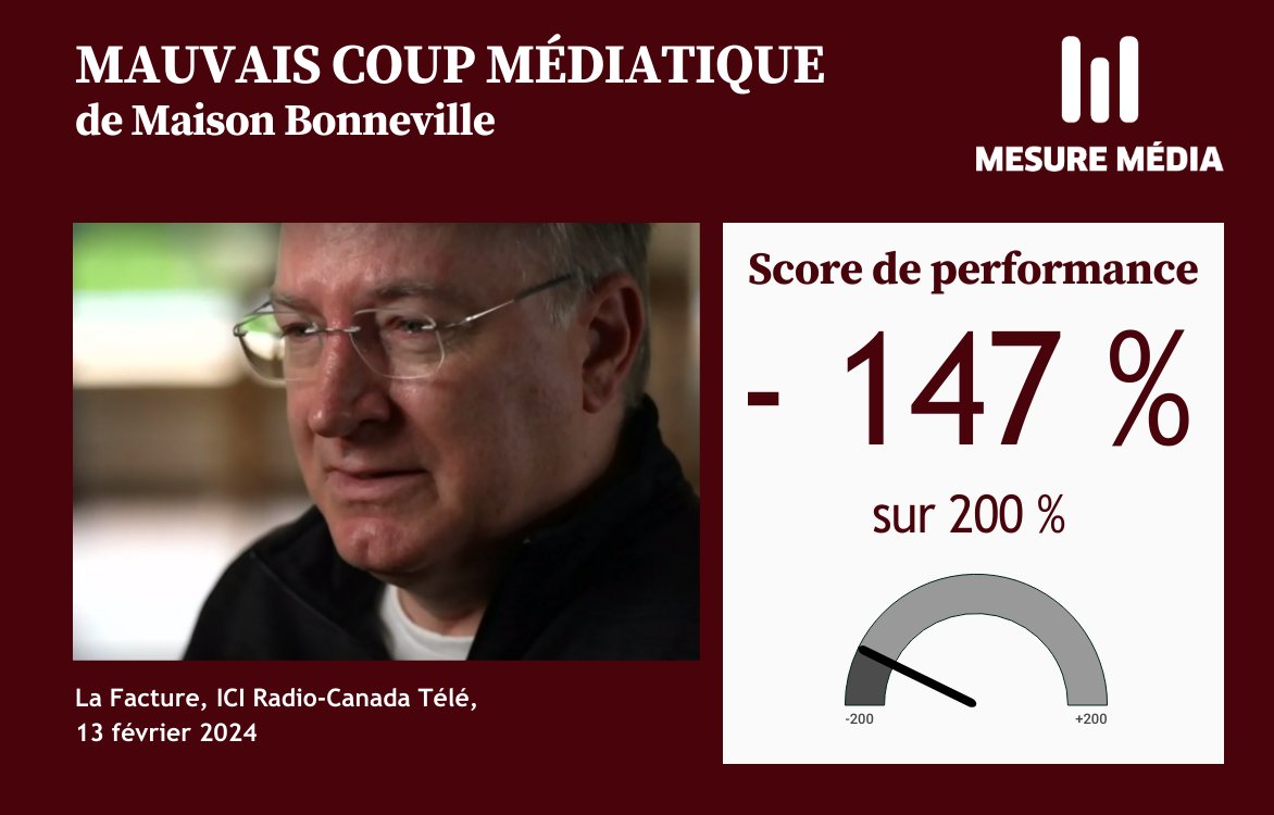 Une décision mal gérée par Industries Bonneville depuis trois ans a généré à La Facture et dans plusieurs autres médias, en moins de 24 heures, un déficit de réputation de plus de 400 000 $ ! Un aveu d’erreur à la caméra et une réparation entière auraient coûté bien moins cher…