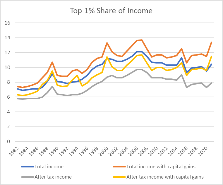 Dan Skilleter (@dskilleter) on Twitter photo Not that this metric is the end all and be all, BUT... <a href="/acoyne/">Andrew Coyne ๐บ๐ฆ๐ฎ๐ฑ๐ฌ๐ช๐ฒ๐ฉ</a>'s chart measures 'after tax income' which excludes what these 1%ers made that year through capital gains.
When you include capital gains into the picture, 2021 had the 1% surge back to almost a 40 year high.
1/2 Not that this metric is the end all and be all, BUT... <a href="/acoyne/">Andrew Coyne ๐บ๐ฆ๐ฎ๐ฑ๐ฌ๐ช๐ฒ๐ฉ</a>'s chart measures 'after tax income' which excludes what these 1%ers made that year through capital gains.
When you include capital gains into the picture, 2021 had the 1% surge back to almost a 40 year high.
1/2