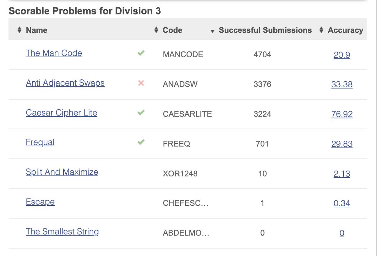 monika_lohmod's tweet image. 🚀 Every contest is a learning opportunity, and I&apos;m keen on growing with each one. Share your thoughts and tips for tackling tough problems! 💬 

#CodeChef #ProgrammingContest #CodingJourney #ProblemSolving #LearningExperience