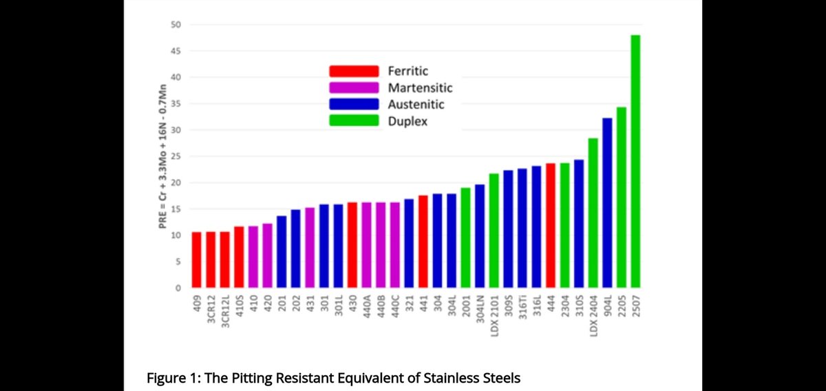 CamHall23's tweet photo. @_mrpussy Lol.  There are many Grades of stainless steel - many of which still corrode.  Here is a table of stainless grades showing their resistance to corrosion.  Here also is a picture of our STAINLESS steel furnace heat exchanger at 3 years old. https://t.co/UKBBQh34tg
