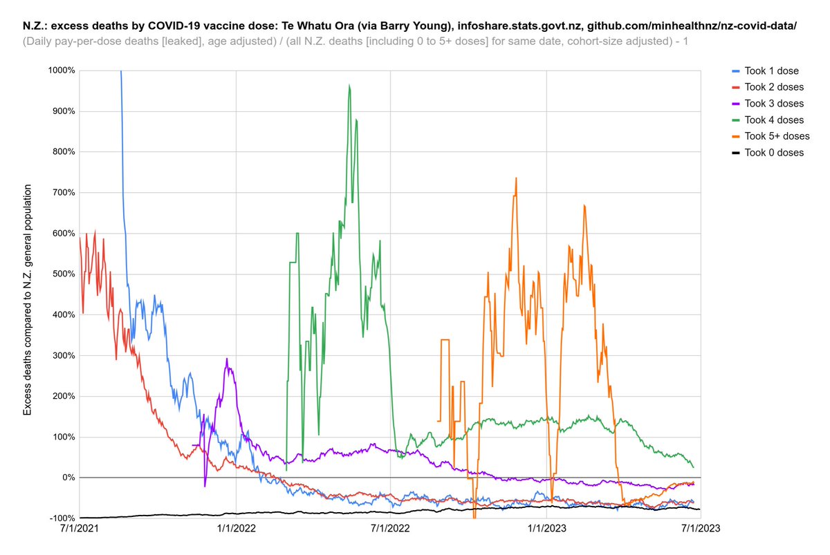scoopsmcgoo's tweet photo. Excess mortality: New Zealand leaked pay-per-dose data vs. UNVAXXED
Those who did not receive any covid injections (black line) have died less those who did.
This analysis combines data from the
@BarryYoungNZ leak, plus Stats NZ and the Ministry of Health's github repo.
RIP https://t.co/DBt0e5QXuz