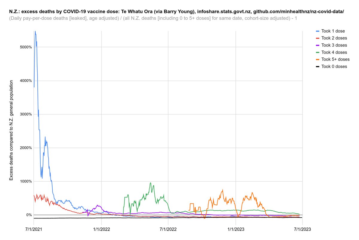 scoopsmcgoo's tweet photo. Excess mortality: New Zealand leaked pay-per-dose data vs. UNVAXXED
Those who did not receive any covid injections (black line) have died less those who did.
This analysis combines data from the
@BarryYoungNZ leak, plus Stats NZ and the Ministry of Health's github repo.
RIP https://t.co/DBt0e5QXuz
