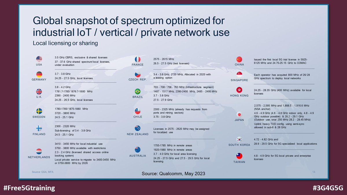 Global snapshot of spectrum optimized for Industrial IoT / Vertical / Private Networks Use by Qualcomm, May 2023

#Free5Gtraining #3G4G5G #Qualcomm #5G #Spectrum #IIoT #PrivateNetworks #PrivateWireless #Private5G #Industrial5G #Enterprise5G