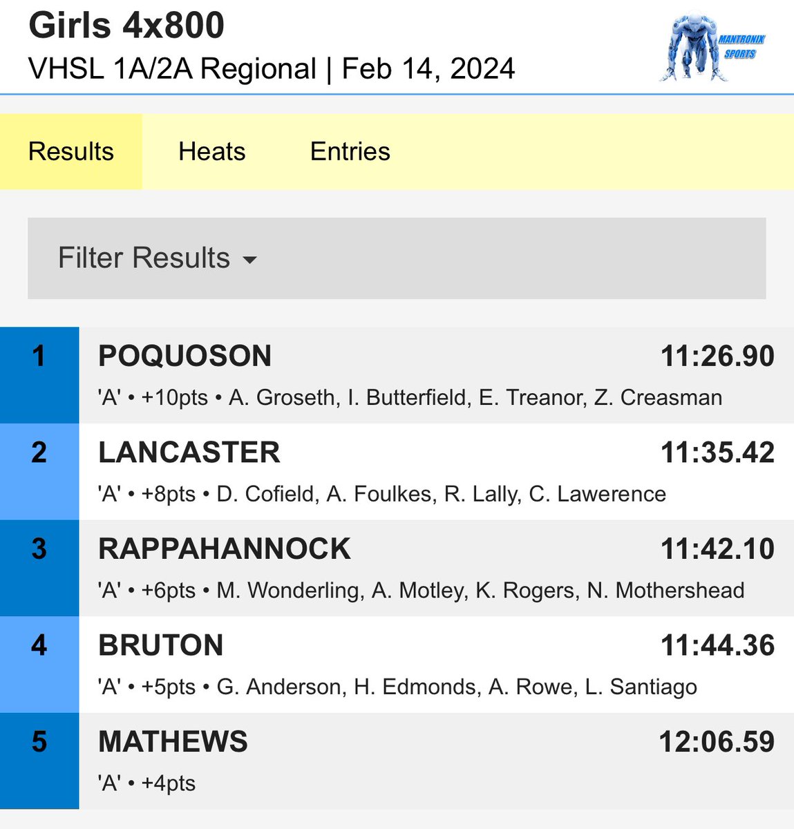 PoquosonHS_AD's tweet photo. Congrats to the Girls 4x800m team on their region title!! Great job ladies #HornsUp🤘 https://t.co/0alRQlSGxl