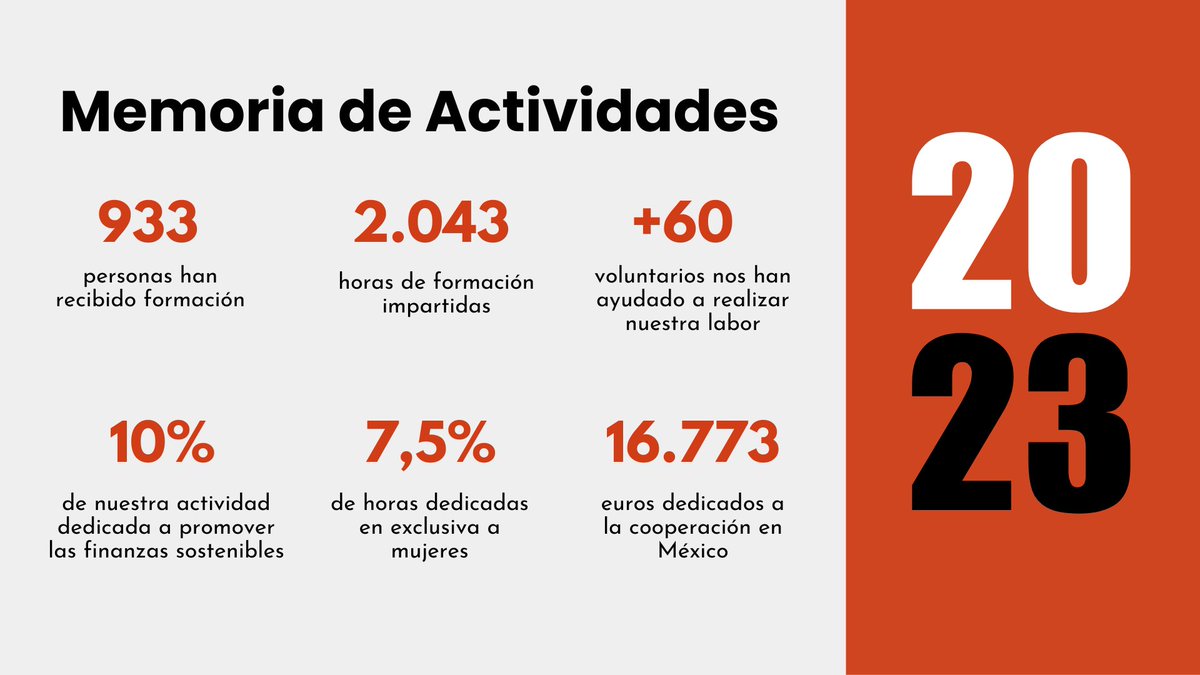 FundacionAfi's tweet photo. 📣Estamos orgullosos de compartir con vosotros nuestra memoria de actividades del 2023.

Queremos expresar nuestro profundo agradecimiento a los más de 60 voluntarios y a todas las instituciones que nos brindaron su invaluable apoyo.

👉🏻https://t.co/zxW8QAibss

#voluntariado https://t.co/rjNiCcHzeT