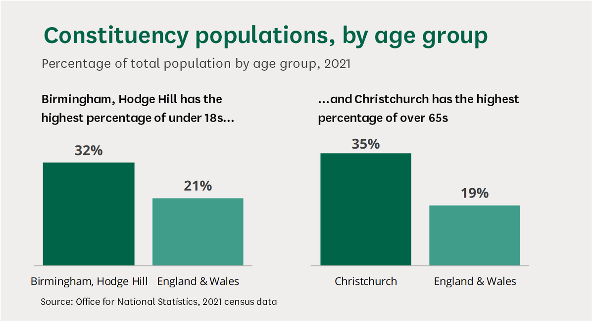 🔎Find out more about your local area with our data dashboard, which looks at population by age in your constituency. Explore stats for specific age groups, filter by custom age range, and compare to averages for different countries in the UK: commonslibrary.parliament.uk/constituency-s…