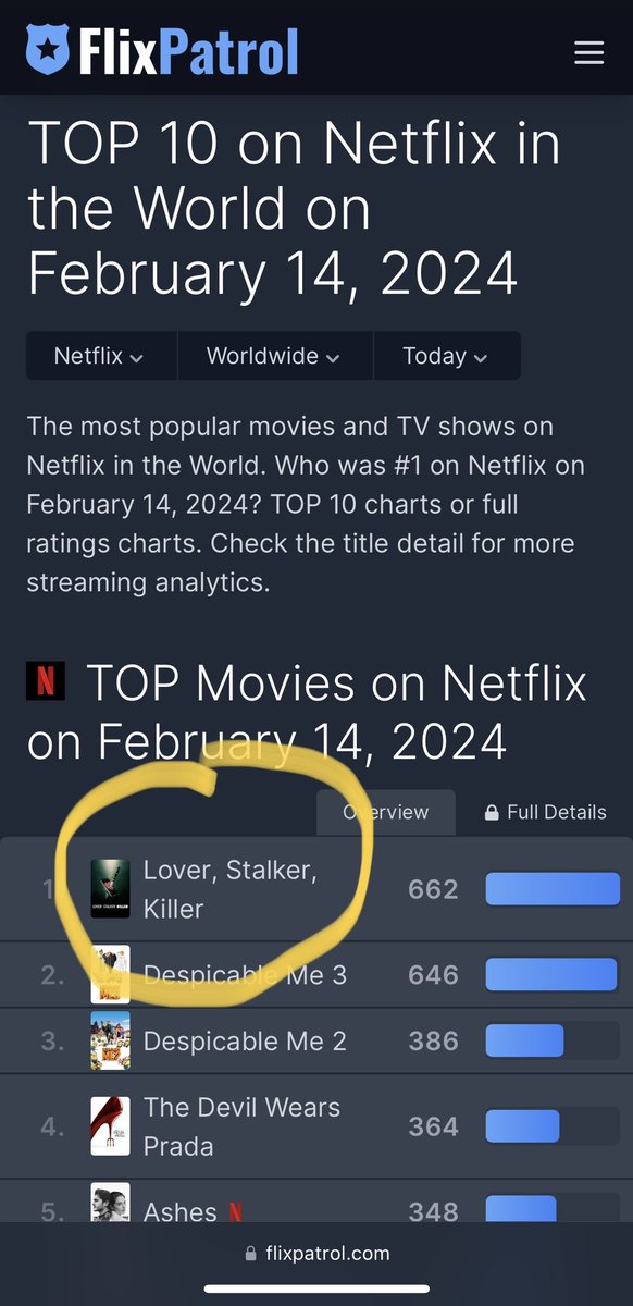 Lover Stalker Killer now No 1 film on Netflix globally! Many thanks to all who made it happen, especially those who bravely shared their traumatic stories.