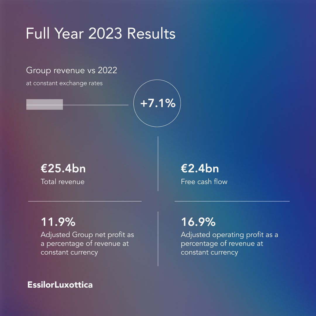 Full Year 2023 Results: another record year for #EssilorLuxottica. Read more: ms.spr.ly/FY2023_Results