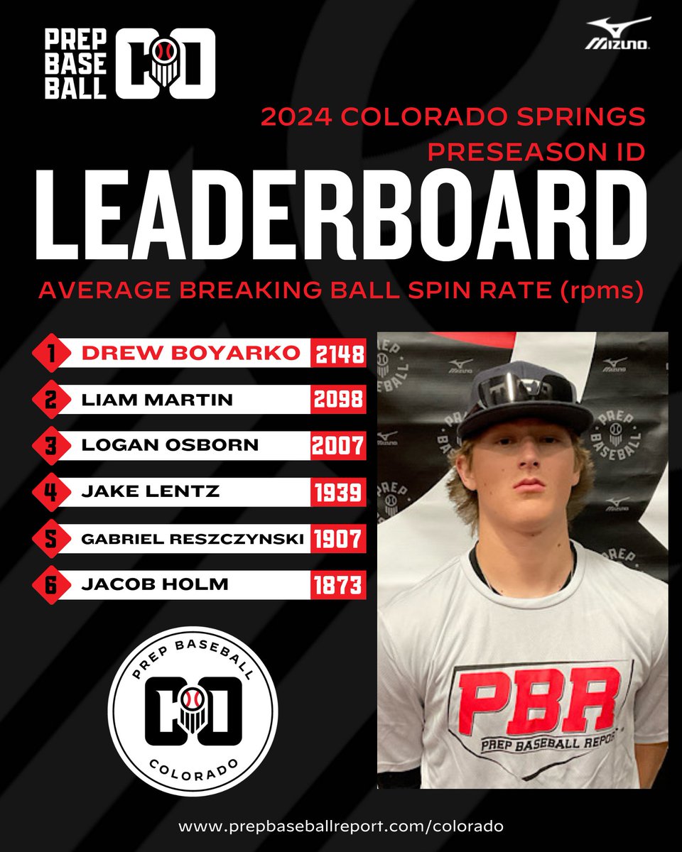 Prep Baseball Colorado (@prepbaseball_co) on Twitter photo ๐๏ธโ๐ ๐๐ ๐ฃ๐๐๐ ๐๐ก๐ฃ๐๐๐๐ค โ๐ฃ๐๐ค๐๐๐ค๐ ๐ ๐๐ป: โ๐๐ฅ๐๐๐๐๐ ๐ป๐๐ฅ๐ ๐ป๐๐ง๐๐๏ธ
Check out the top overall pitching metrics collected on Sunday at the Colorado Springs Preseason ID.
๐ loom.ly/vosLOg8
#ColoradoBaseball ๐๏ธโ๐ ๐๐ ๐ฃ๐๐๐ ๐๐ก๐ฃ๐๐๐๐ค โ๐ฃ๐๐ค๐๐๐ค๐ ๐ ๐๐ป: โ๐๐ฅ๐๐๐๐๐ ๐ป๐๐ฅ๐ ๐ป๐๐ง๐๐๏ธ
Check out the top overall pitching metrics collected on Sunday at the Colorado Springs Preseason ID.
๐ loom.ly/vosLOg8
#ColoradoBaseball