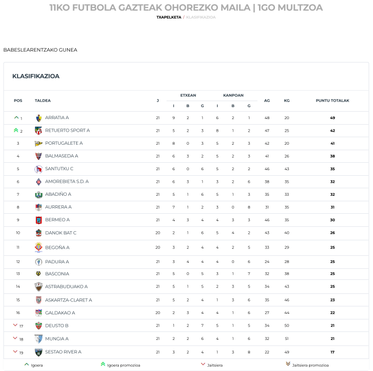 ArratiaFutbola's tweet photo. Aste honetan gure Jubenil A-ren garaipena nabarmenduko dogu 🙌

22 jardunaldi eta gero lidertzan sendo dihardute 2.arekiko 7 puntuko abantailarekin 🔝

Hurrungo partidue zapatuen 18:00etan🆚 Galdakao 

Bardin segidu mutilek ‼️

#AupaArratia 🟡🔵 https://t.co/Bchim13qSz