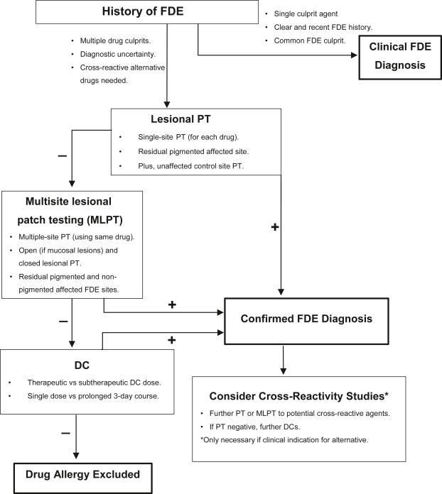 JACIInPractice's tweet photo. In Current Issue! #Skin #Testing in Fixed #Drug Eruptions: A Useful and Safe Tool?  
https://t.co/rZHwfCjV2J https://t.co/hIqAfPH6xs
