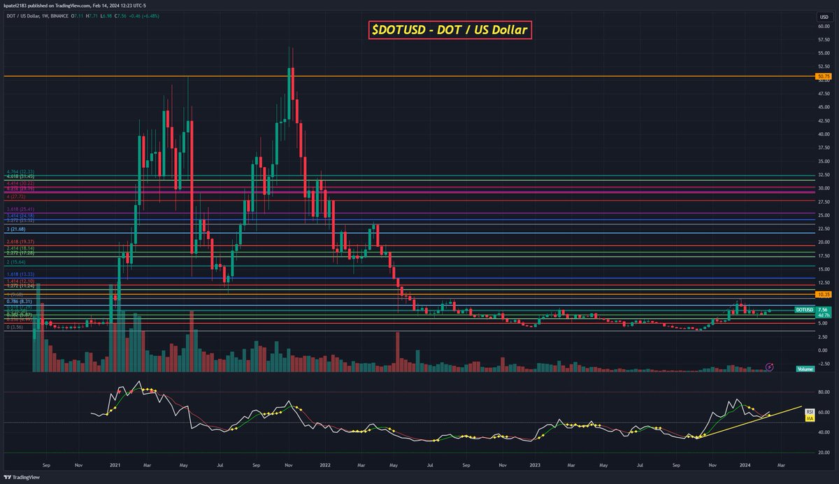 $DOTUSD - DOT / US Dollar
Daily, Weekly