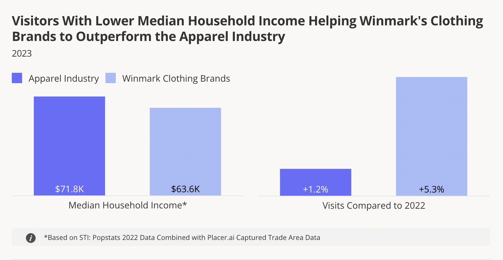 Placer.ai on X: .@WinmarkResale, operating 5 secondhand goods chains such  as Plato's Closet (young adult apparel), Once Upon a Child (children's  clothes and toys), & Style Encore (women's clothing), has seen a
