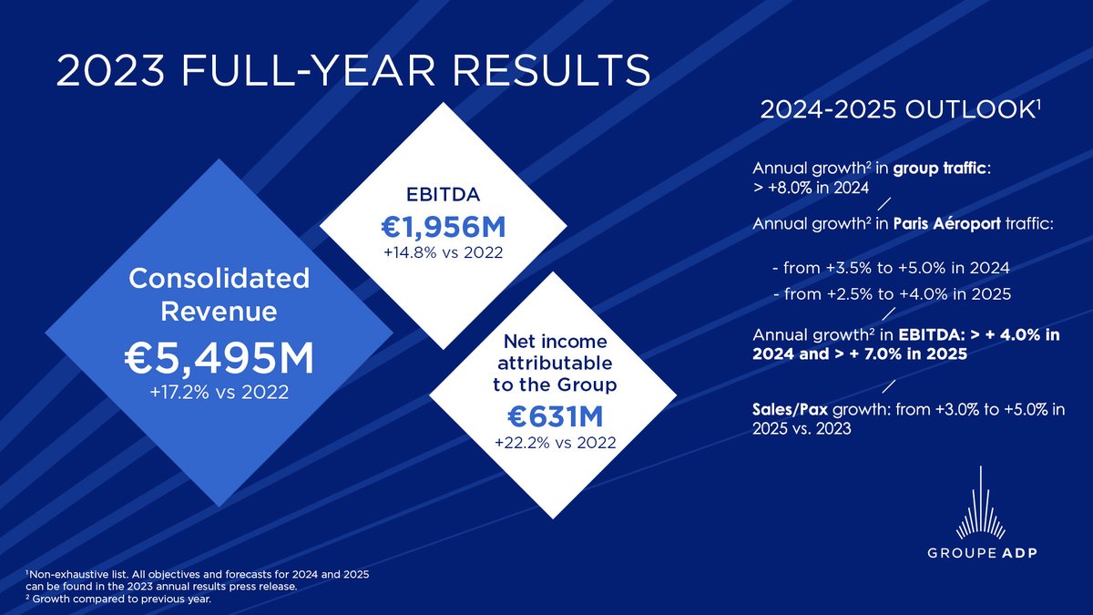 GroupeADP's tweet photo. 📈 #GroupeADP 2023 Full year results | Outstanding performance driven by traffic growth (336M passengers in total) and by our #Extime hospitality brand dynamic sales. Updated financial forecasts and targets for 2024 and 2025: https://t.co/tmdbKGjBSZ https://t.co/tvqdDgVZRt