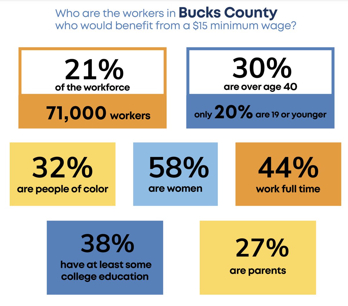 BucksCoBeacon's tweet photo. A $15 Minimum Wage Increase Could Help Majority Of Pennsylvania Workers, Report Says | In Bucks County, around 71,000 workers would benefit from the wage hike, which accounts for 21 percent of the workforce. Read @cacarusoo's latest: https://t.co/cXe11LxVxP https://t.co/IPFzqyWtqx